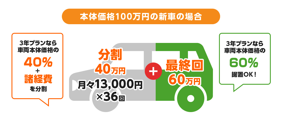 本体価格100万円の新車の場合